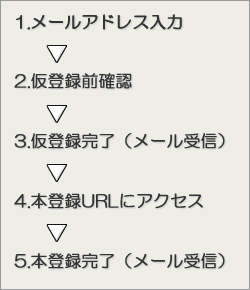 登録手順のフロー図